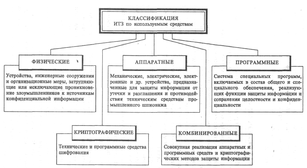 Классификация