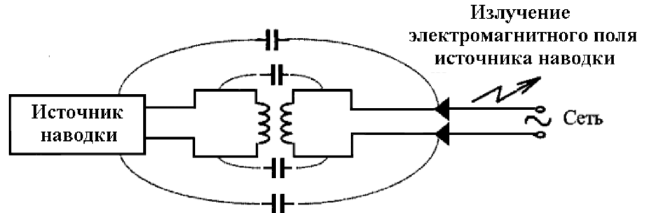 Излучение опасного сигнала через цепи питания