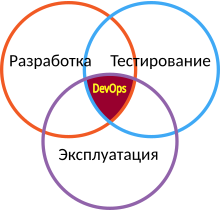 График выхода систем